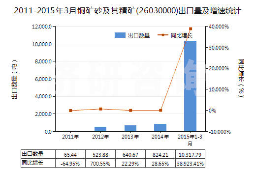 2011-2015年3月銅礦砂及其精礦(26030000)出口量及增速統(tǒng)計(jì)